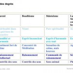 Projet E3 –Projet « Entraînement », Pyramide des degrés .(Project « Training », Pyramid of degrees.)